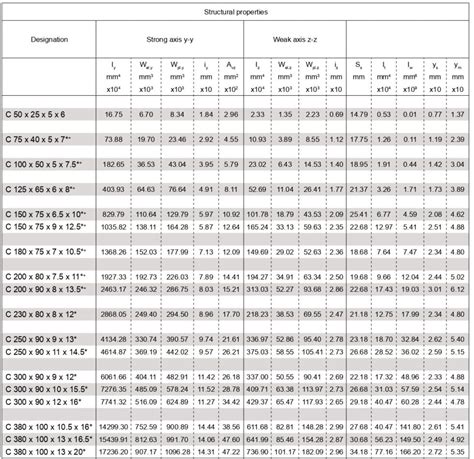 ms c channel weight chart.